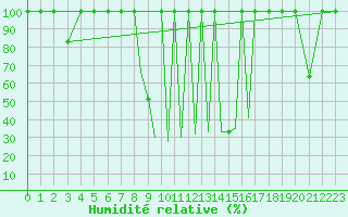 Courbe de l'humidit relative pour La Seo d'Urgell