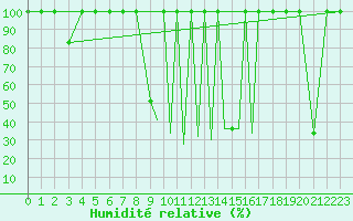 Courbe de l'humidit relative pour La Seo d'Urgell