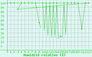 Courbe de l'humidit relative pour La Seo d'Urgell