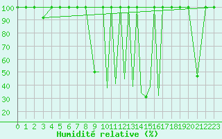 Courbe de l'humidit relative pour La Seo d'Urgell