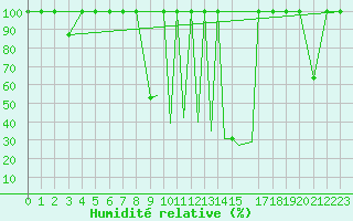 Courbe de l'humidit relative pour La Seo d'Urgell