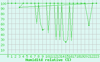 Courbe de l'humidit relative pour La Seo d'Urgell