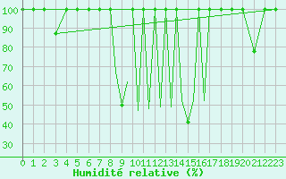 Courbe de l'humidit relative pour La Seo d'Urgell
