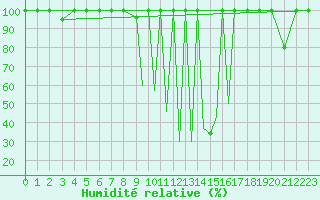 Courbe de l'humidit relative pour La Seo d'Urgell