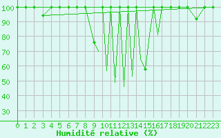 Courbe de l'humidit relative pour La Seo d'Urgell