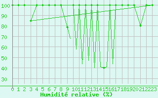 Courbe de l'humidit relative pour La Seo d'Urgell