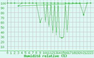 Courbe de l'humidit relative pour La Seo d'Urgell