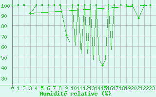 Courbe de l'humidit relative pour La Seo d'Urgell