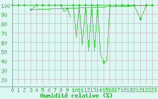 Courbe de l'humidit relative pour La Seo d'Urgell