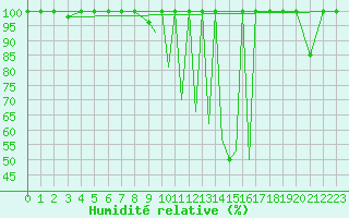 Courbe de l'humidit relative pour La Seo d'Urgell