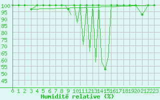 Courbe de l'humidit relative pour La Seo d'Urgell