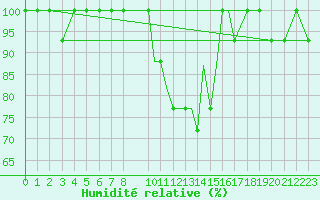 Courbe de l'humidit relative pour Oseberg