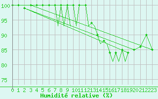 Courbe de l'humidit relative pour Luebeck-Blankensee