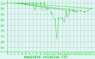 Courbe de l'humidit relative pour Luebeck-Blankensee