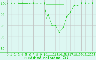 Courbe de l'humidit relative pour Brescia / Ghedi