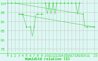 Courbe de l'humidit relative pour Oseberg