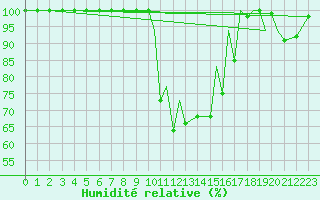 Courbe de l'humidit relative pour Reus (Esp)