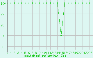 Courbe de l'humidit relative pour Burgos (Esp)