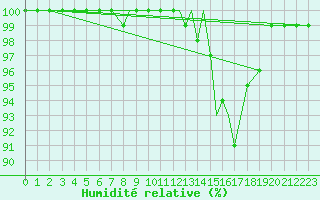 Courbe de l'humidit relative pour Boscombe Down