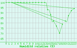 Courbe de l'humidit relative pour St. John's, Nfld
