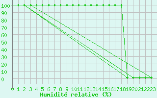 Courbe de l'humidit relative pour Stekenjokk