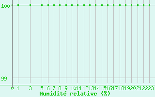 Courbe de l'humidit relative pour Kocevje
