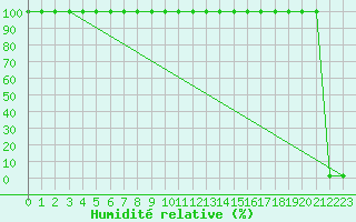 Courbe de l'humidit relative pour Dijon / Longvic (21)