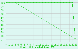 Courbe de l'humidit relative pour Blahammaren