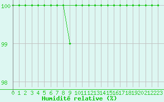 Courbe de l'humidit relative pour Kirkkonummi Makiluoto