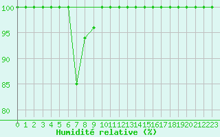 Courbe de l'humidit relative pour Piz Martegnas