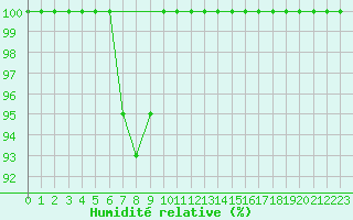 Courbe de l'humidit relative pour Navacerrada