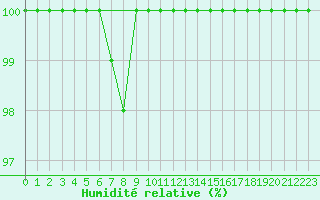 Courbe de l'humidit relative pour Les Plans (34)