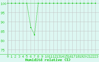 Courbe de l'humidit relative pour Chopok
