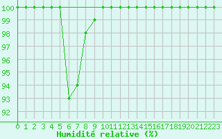 Courbe de l'humidit relative pour Ernage (Be)