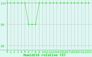Courbe de l'humidit relative pour Roesnaes