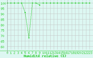Courbe de l'humidit relative pour Lomnicky Stit
