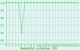 Courbe de l'humidit relative pour Laegern
