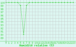 Courbe de l'humidit relative pour Mahumudia