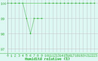 Courbe de l'humidit relative pour Mont-Aigoual (30)