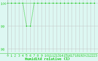 Courbe de l'humidit relative pour Mrringen (Be)