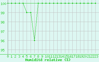 Courbe de l'humidit relative pour Glasgow (UK)