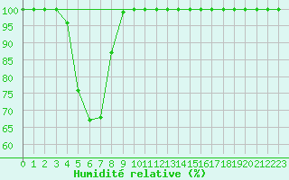 Courbe de l'humidit relative pour Bealach Na Ba No2