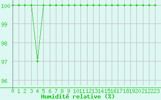 Courbe de l'humidit relative pour Aonach Mor