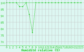 Courbe de l'humidit relative pour Lisbonne (Po)