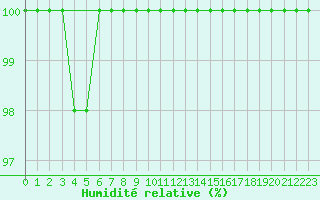 Courbe de l'humidit relative pour Les Attelas