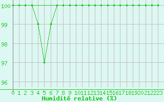 Courbe de l'humidit relative pour Ernage (Be)