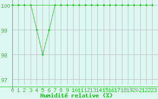 Courbe de l'humidit relative pour Mont-Aigoual (30)