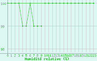 Courbe de l'humidit relative pour Beitem (Be)