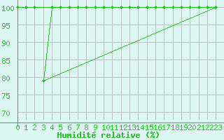 Courbe de l'humidit relative pour Saentis (Sw)