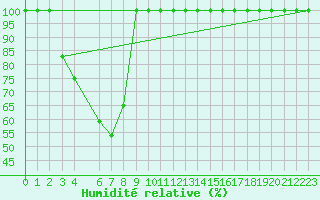 Courbe de l'humidit relative pour Ratnapura